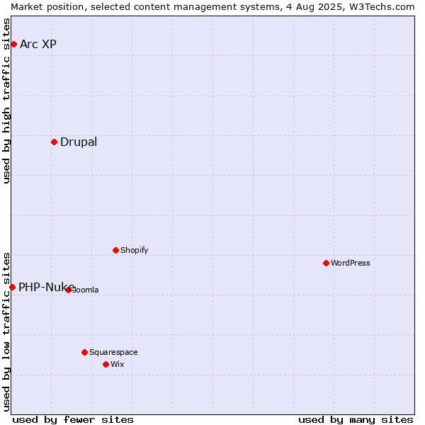 Market position of Drupal vs. Arc XP vs. PHP-Nuke