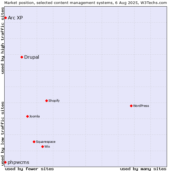 Market position of Drupal vs. Arc XP vs. phpwcms