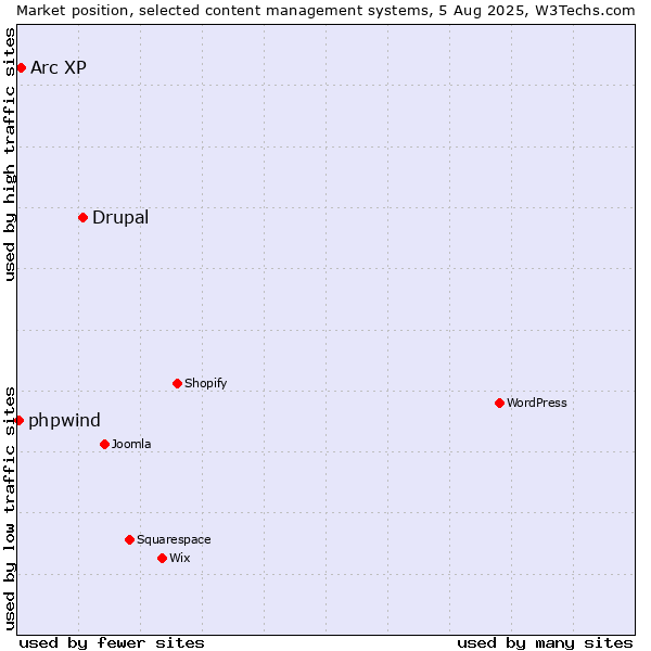 Market position of Drupal vs. Arc XP vs. phpwind