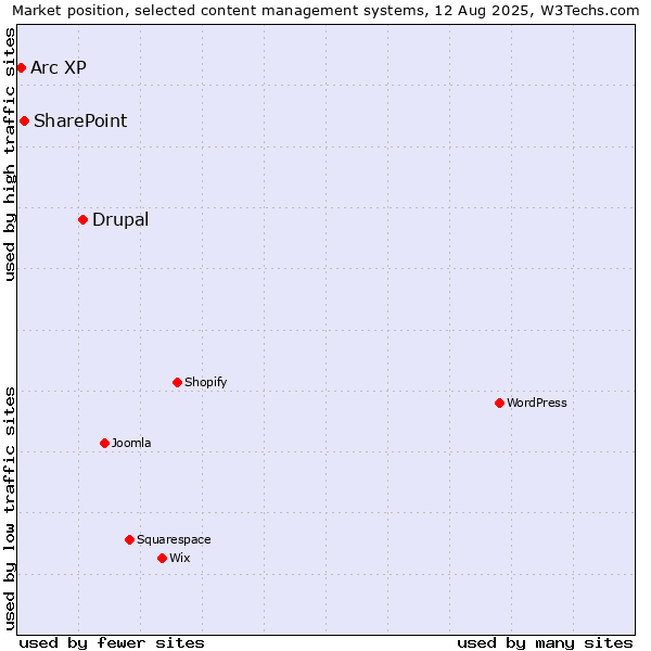 Market position of Drupal vs. SharePoint vs. Arc XP