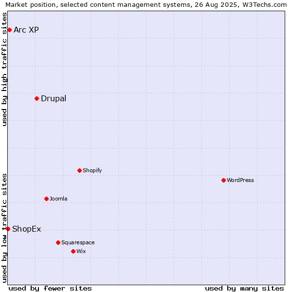 Market position of Drupal vs. Arc XP vs. ShopEx