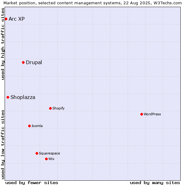 Market position of Drupal vs. Shoplazza vs. Arc XP