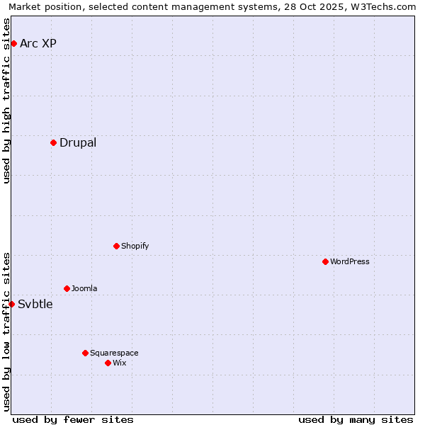 Market position of Drupal vs. Arc XP vs. Svbtle