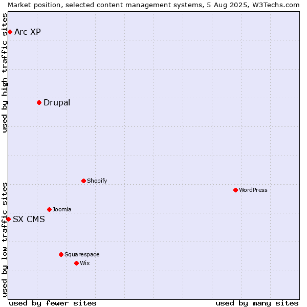 Market position of Drupal vs. Arc XP vs. SX CMS