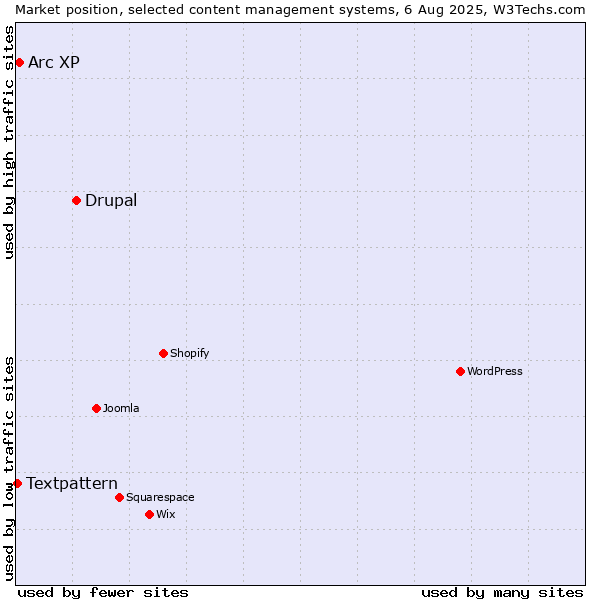 Market position of Drupal vs. Arc XP vs. Textpattern