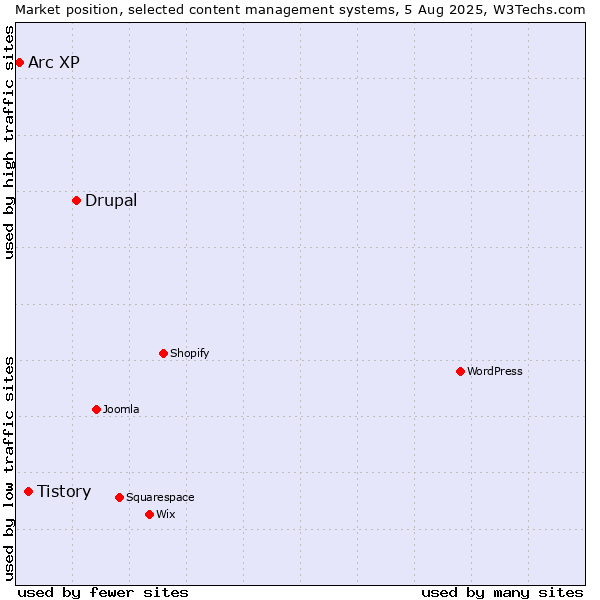 Market position of Drupal vs. Tistory vs. Arc XP