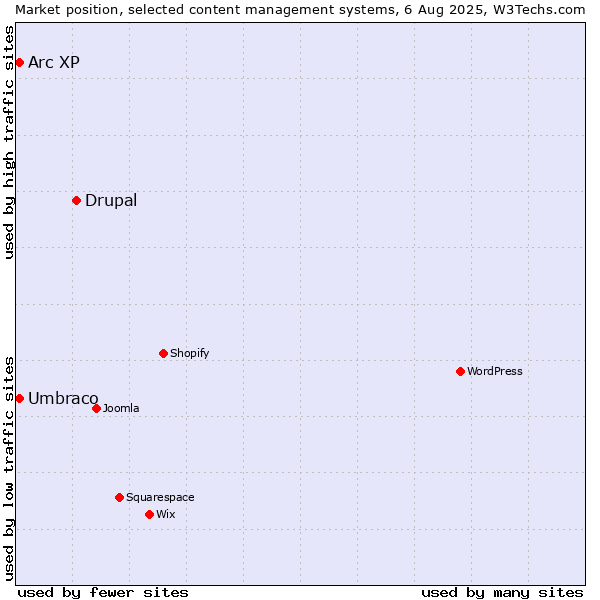 Market position of Drupal vs. Umbraco vs. Arc XP