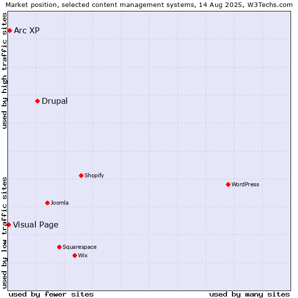 Market position of Drupal vs. Arc XP vs. Visual Page