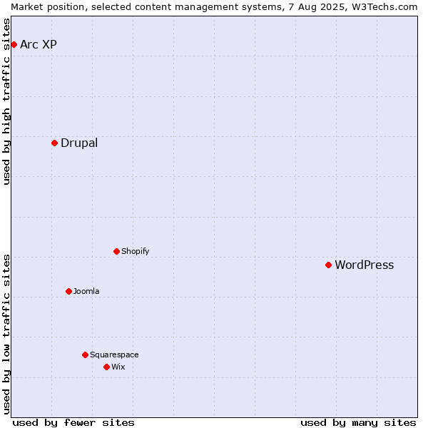 Market position of WordPress vs. Drupal vs. Arc XP