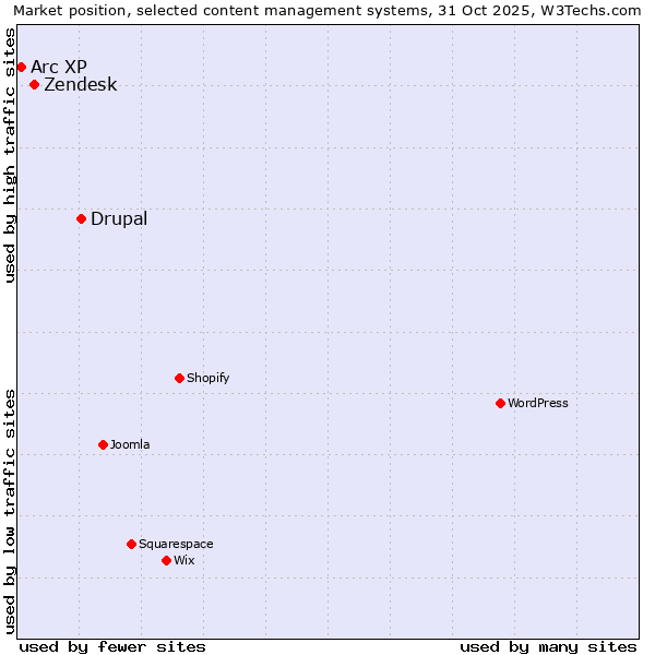 Market position of Drupal vs. Zendesk vs. Arc XP