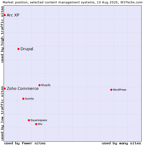 Market position of Drupal vs. Zoho Commerce vs. Arc XP