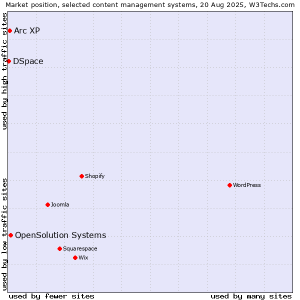 Market position of OpenSolution Systems vs. Arc XP vs. DSpace
