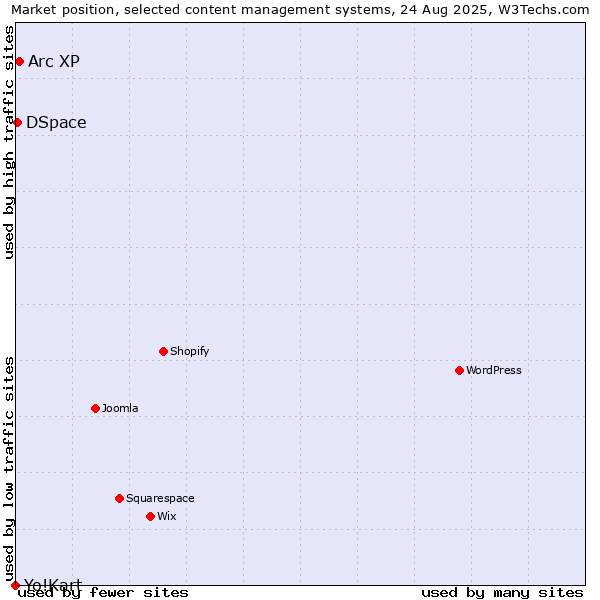 Market position of Arc XP vs. DSpace vs. Yo!Kart