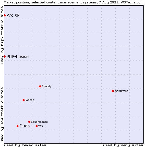 Market position of Duda vs. Arc XP vs. PHP-Fusion