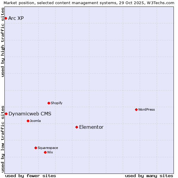 Market position of Elementor vs. Dynamicweb CMS vs. Arc XP