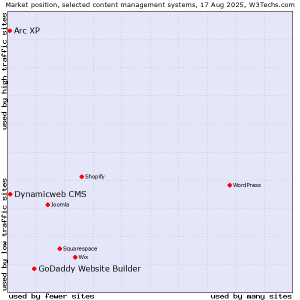 Market position of GoDaddy Website Builder vs. Dynamicweb CMS vs. Arc XP