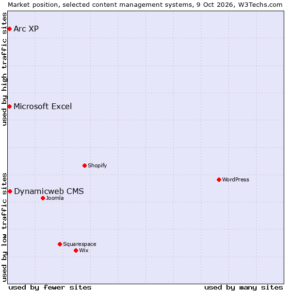 Market position of Dynamicweb CMS vs. Arc XP vs. Microsoft Excel