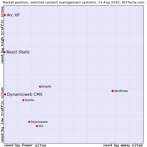 Market position of Dynamicweb CMS vs. Arc XP vs. React Static