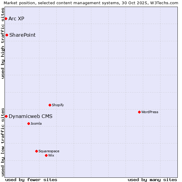 Market position of SharePoint vs. Dynamicweb CMS vs. Arc XP