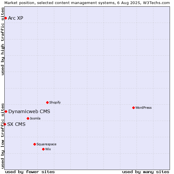 Market position of Dynamicweb CMS vs. Arc XP vs. SX CMS