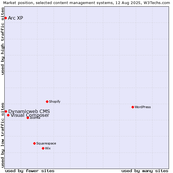 Market position of Visual Composer vs. Dynamicweb CMS vs. Arc XP
