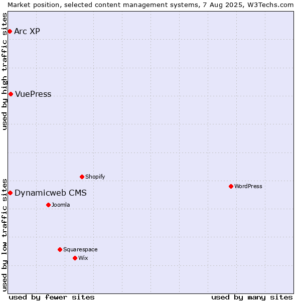 Market position of VuePress vs. Dynamicweb CMS vs. Arc XP