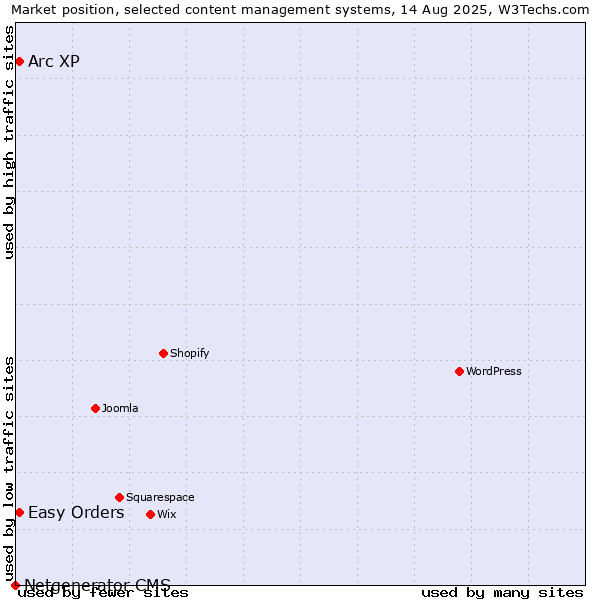 Market position of Easy Orders vs. Arc XP vs. Netgenerator CMS