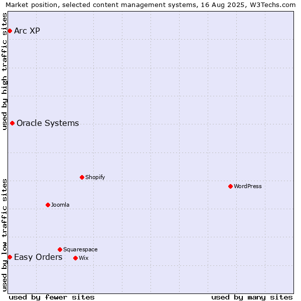 Market position of Oracle Systems vs. Easy Orders vs. Arc XP