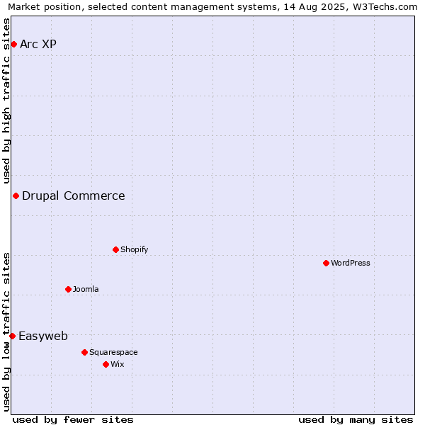 Market position of Drupal Commerce vs. Arc XP vs. Easyweb