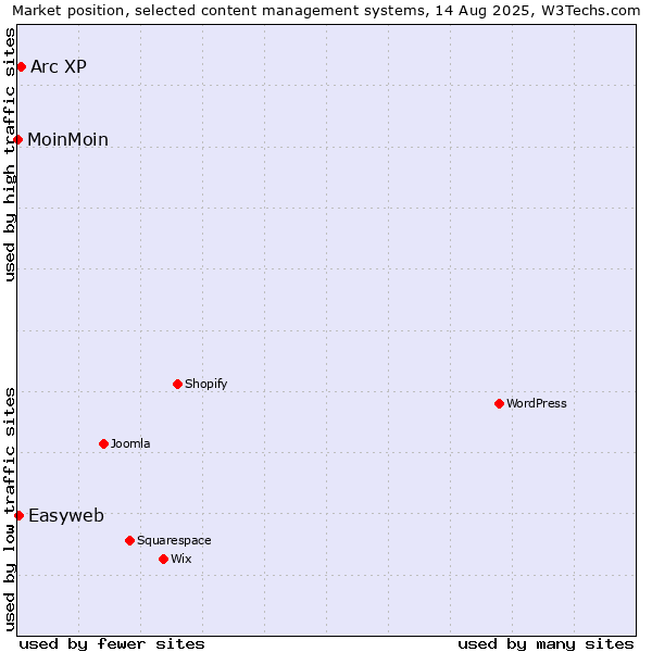 Market position of Arc XP vs. Easyweb vs. MoinMoin