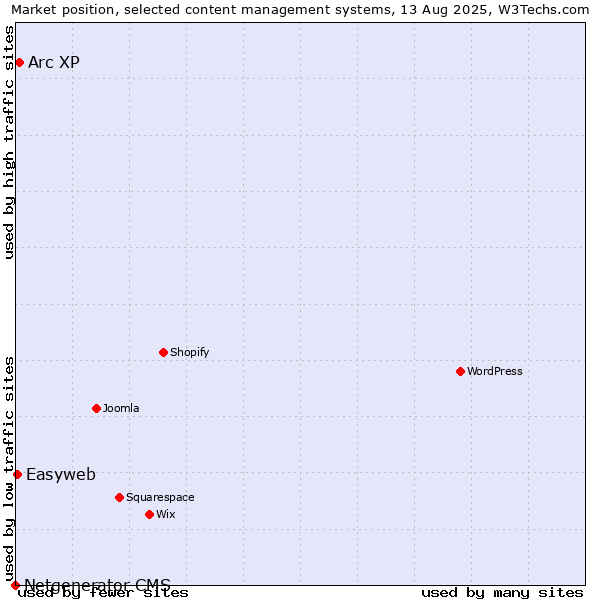 Market position of Arc XP vs. Easyweb vs. Netgenerator CMS