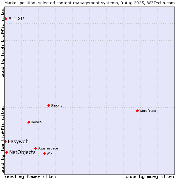 Market position of NetObjects vs. Arc XP vs. Easyweb