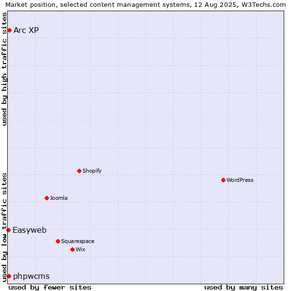 Market position of Arc XP vs. phpwcms vs. Easyweb