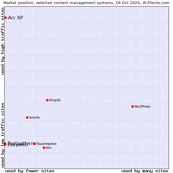 Market position of Arc XP vs. Textpattern vs. Easyweb