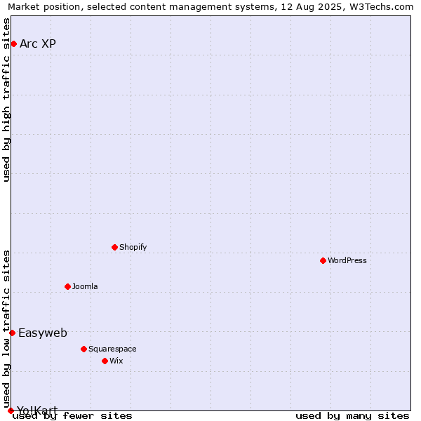 Market position of Arc XP vs. Easyweb vs. Yo!Kart