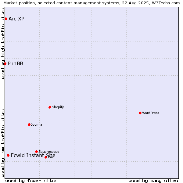 Market position of Ecwid Instant Site vs. Arc XP vs. PunBB