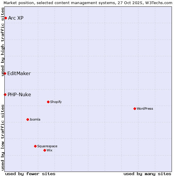 Market position of Arc XP vs. PHP-Nuke vs. EditMaker