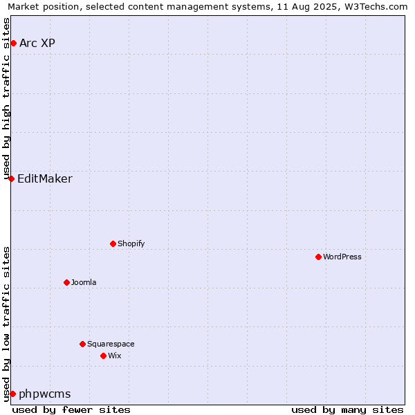 Market position of Arc XP vs. phpwcms vs. EditMaker