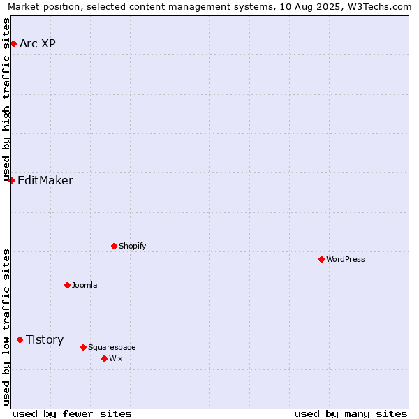 Market position of Tistory vs. Arc XP vs. EditMaker