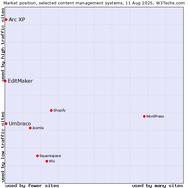 Market position of Umbraco vs. Arc XP vs. EditMaker