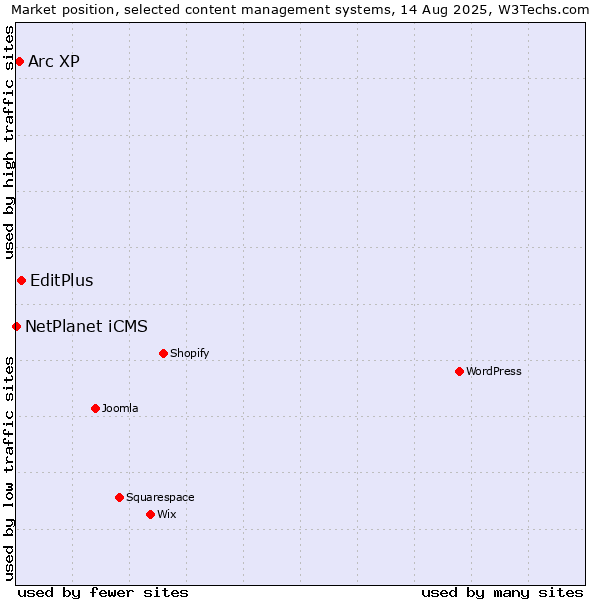 Market position of EditPlus vs. Arc XP vs. NetPlanet iCMS