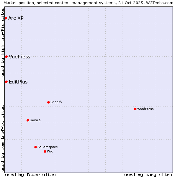 Market position of EditPlus vs. VuePress vs. Arc XP