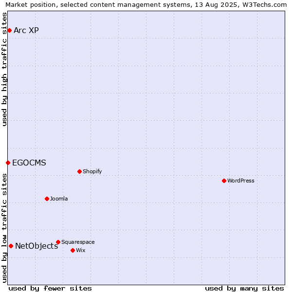 Market position of NetObjects vs. Arc XP vs. EGOCMS