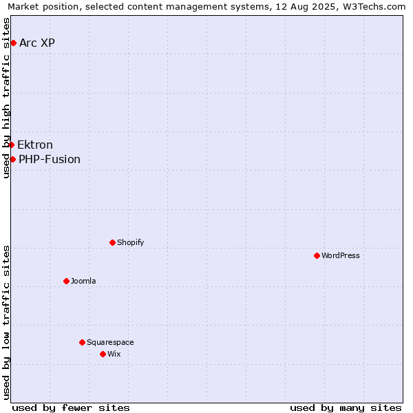 Market position of Arc XP vs. PHP-Fusion vs. Ektron