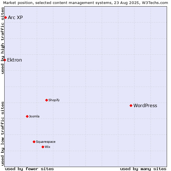 Market position of WordPress vs. Arc XP vs. Ektron