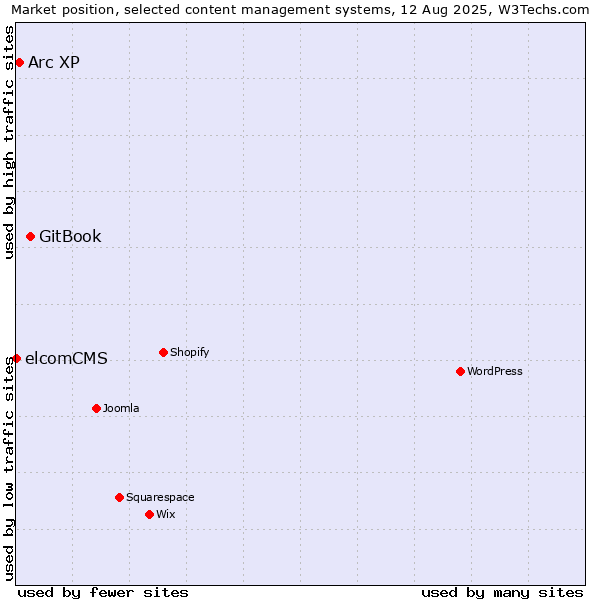 Market position of GitBook vs. Arc XP vs. elcomCMS