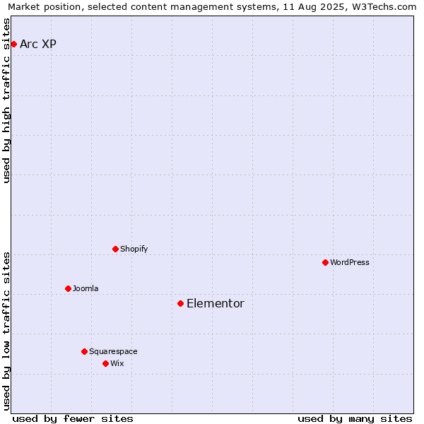 Market position of Elementor vs. Arc XP
