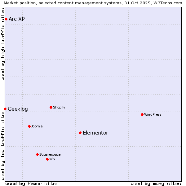 Market position of Elementor vs. Arc XP vs. Geeklog
