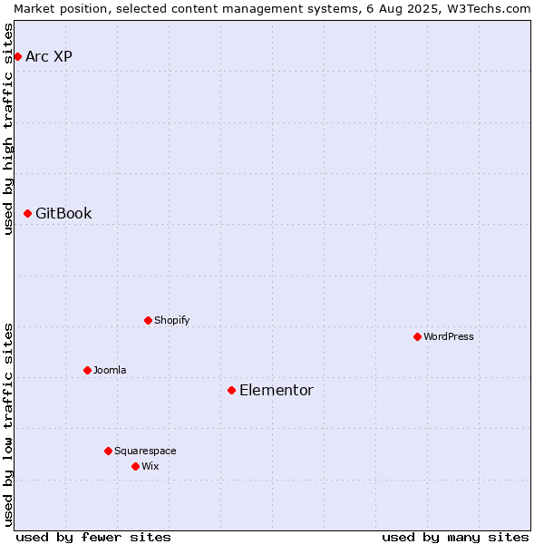 Market position of Elementor vs. GitBook vs. Arc XP