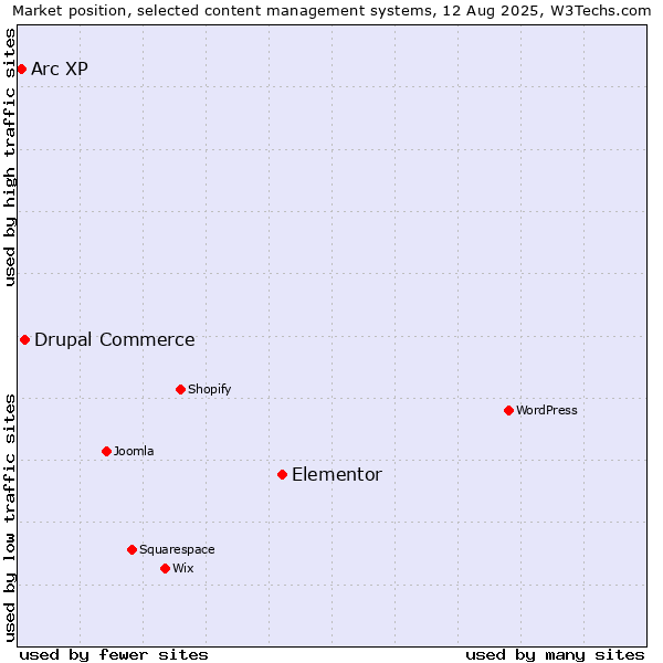 Market position of Elementor vs. Drupal Commerce vs. Arc XP